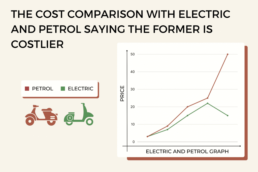 The cost comparison with electric and petrol saying the former is costlier