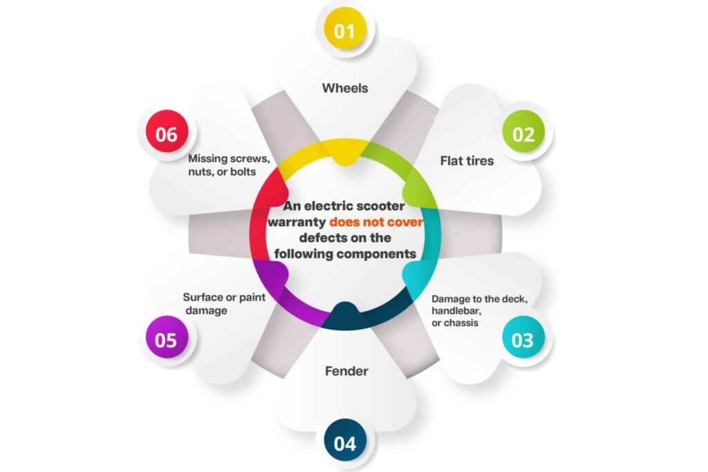 An electric scooter warranty usually covers defects on the following components