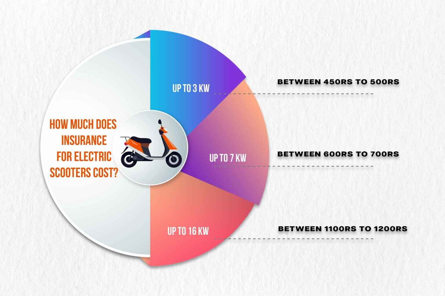 How much does insurance for Electric Scooter cost ?