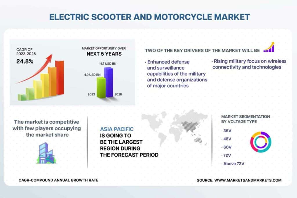 Electric scooter and motorcycle market