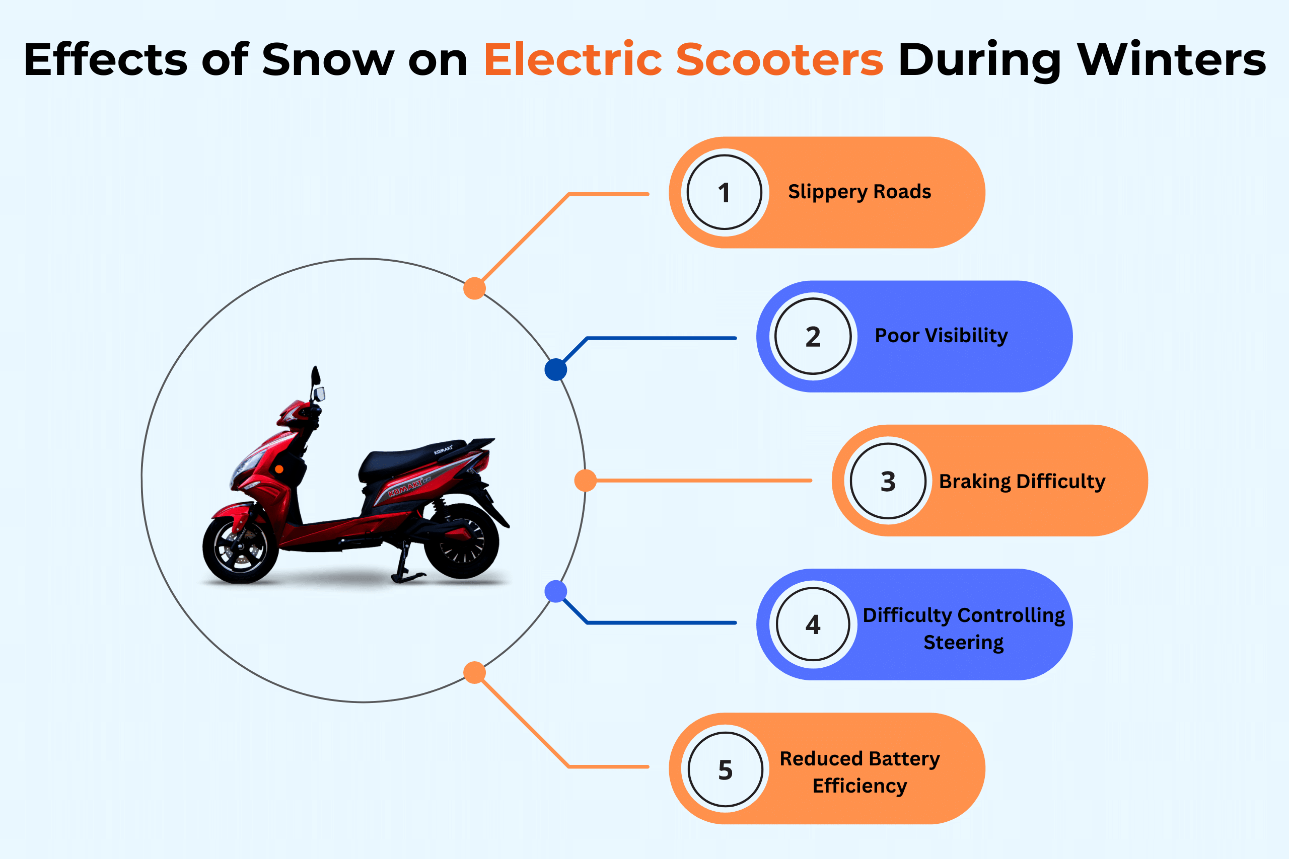 Effects of Snow on Electric Scooters During Winters