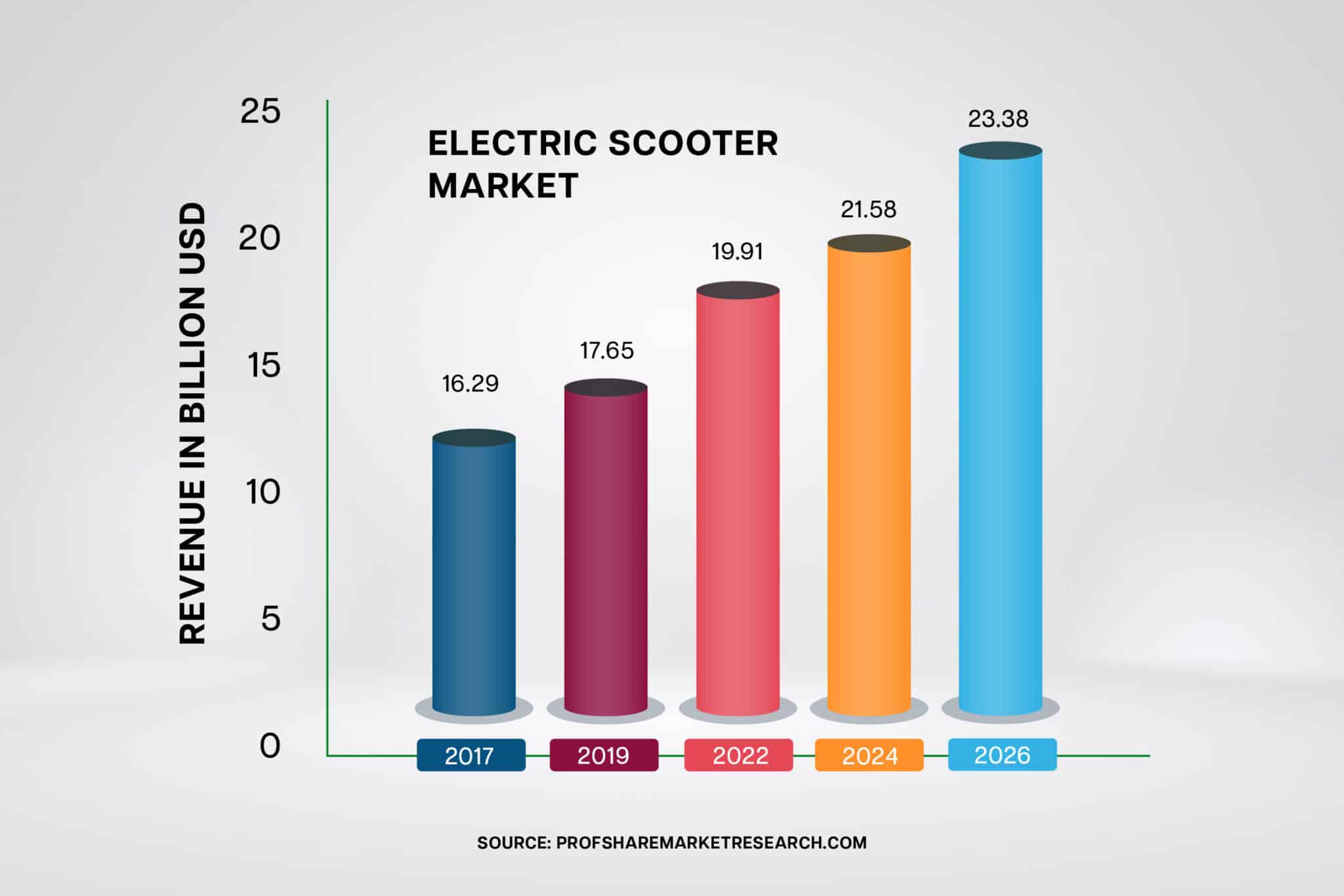 Electric Scooter Market