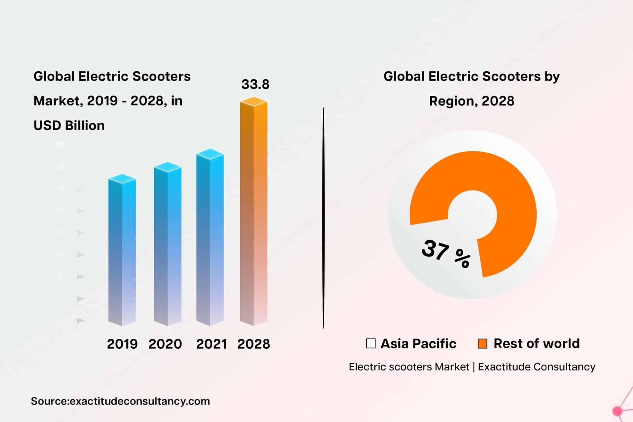 Technology of an Electric Scooter