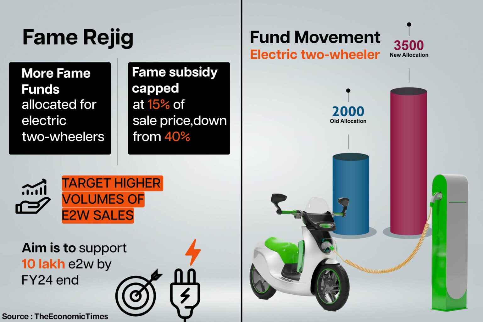 Electric Vehicles FAME II subsidy