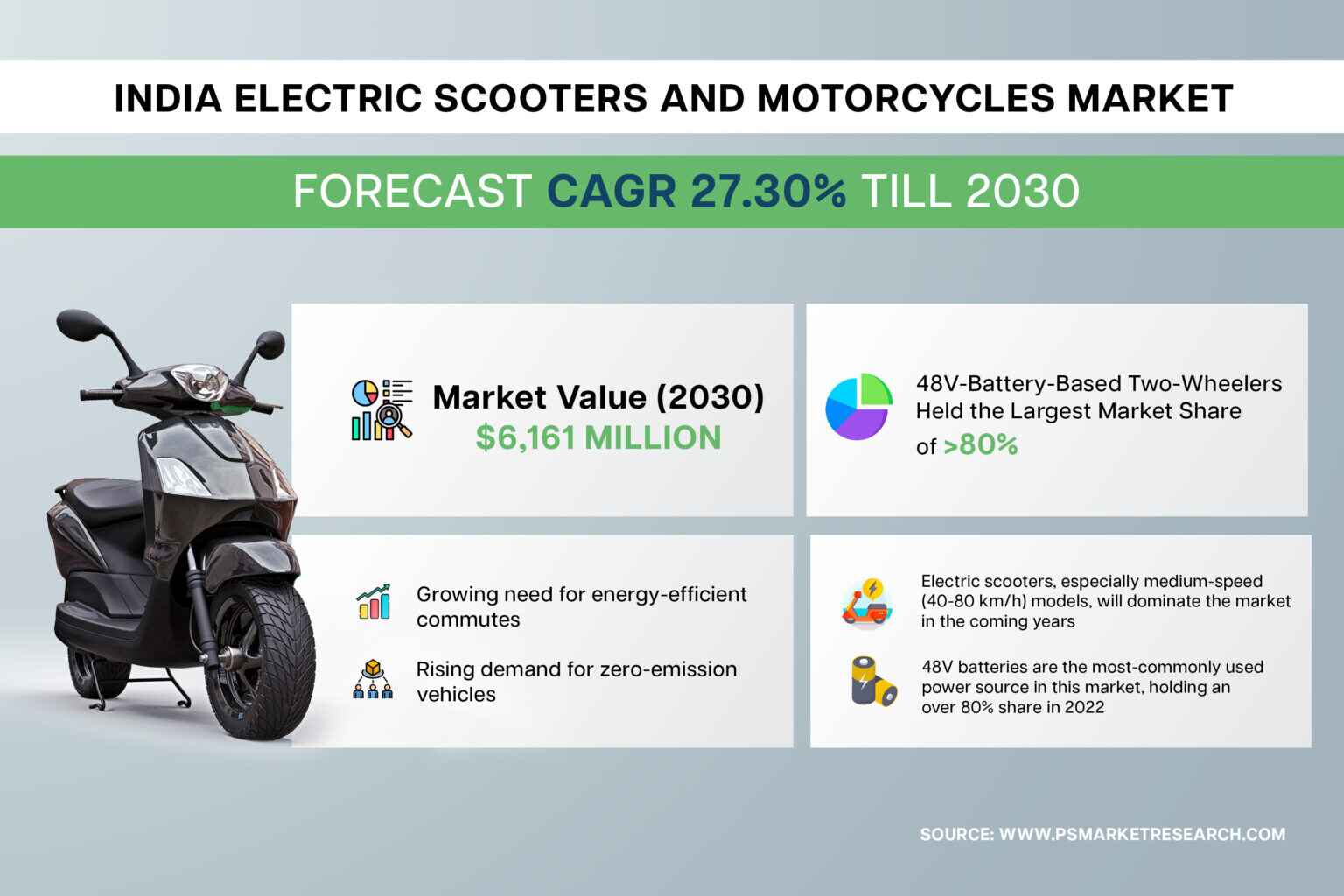 India-Electric-Scooters-and-Motorcycles-Market