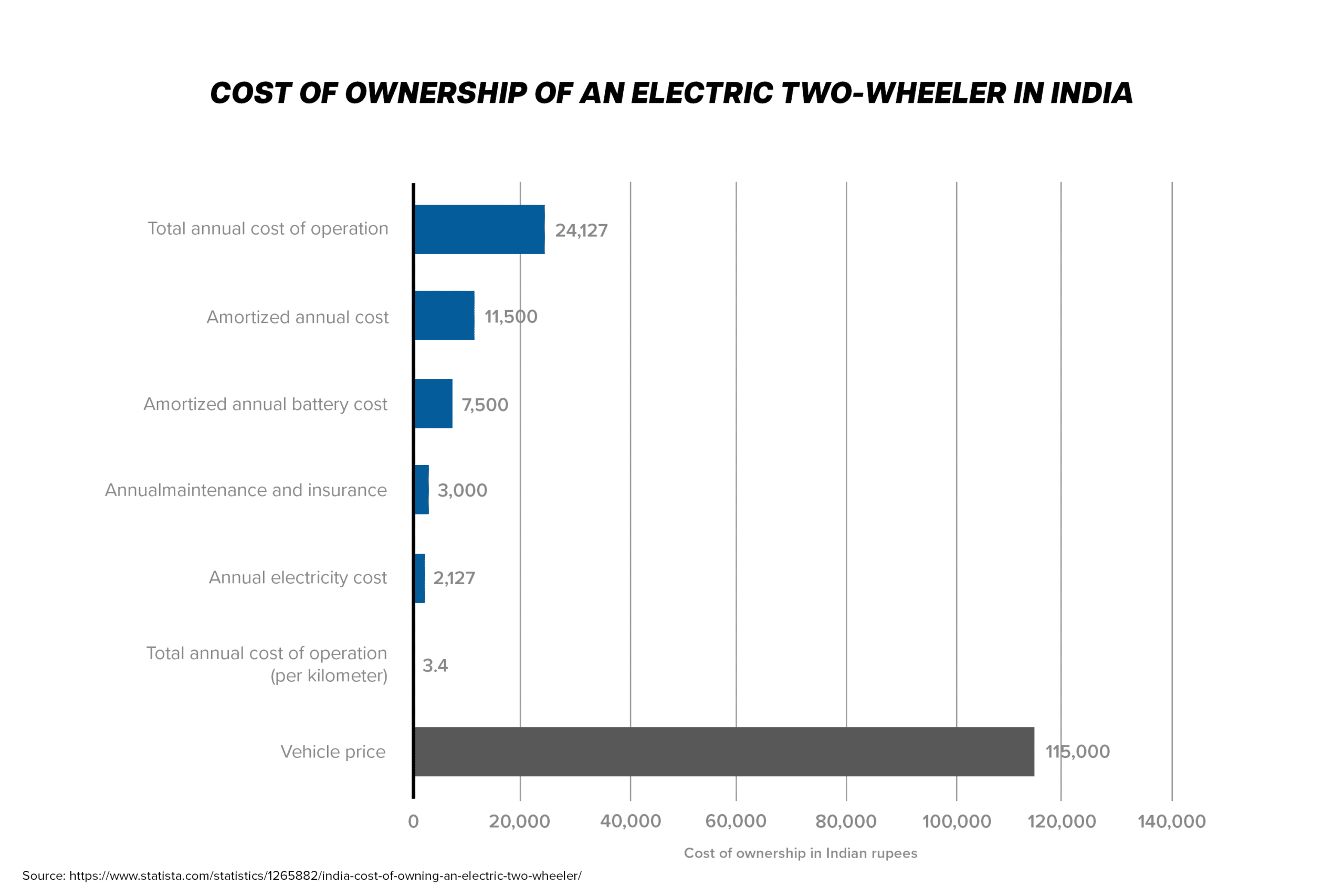 Cost of ownership of an electric two -wheeler in India