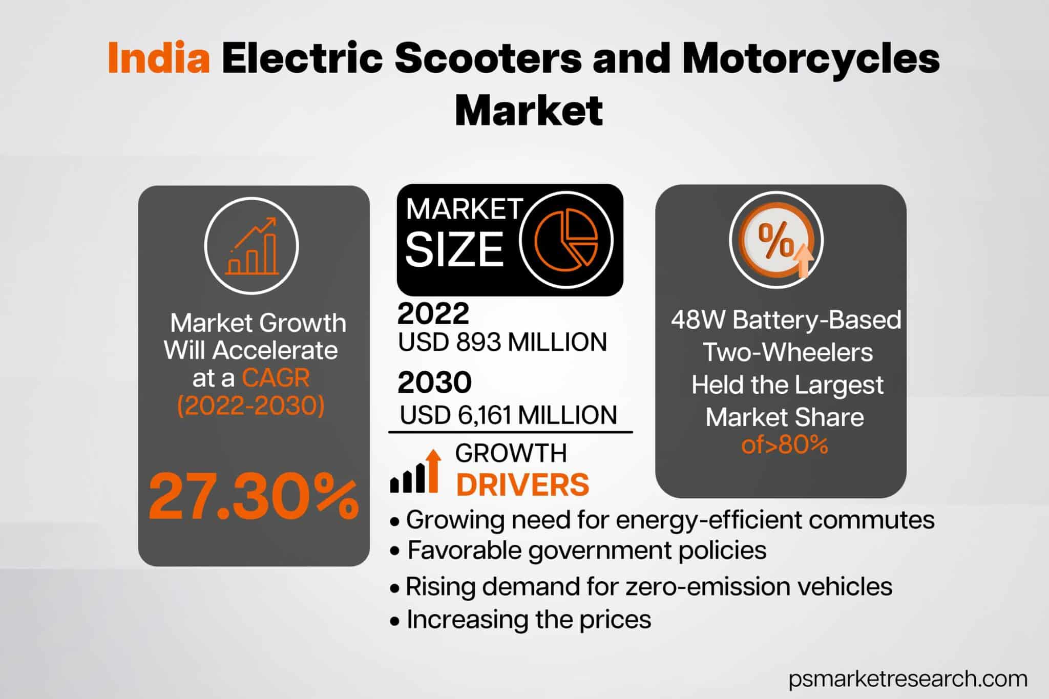 India Electric Scooters and Motorcycles Market to know