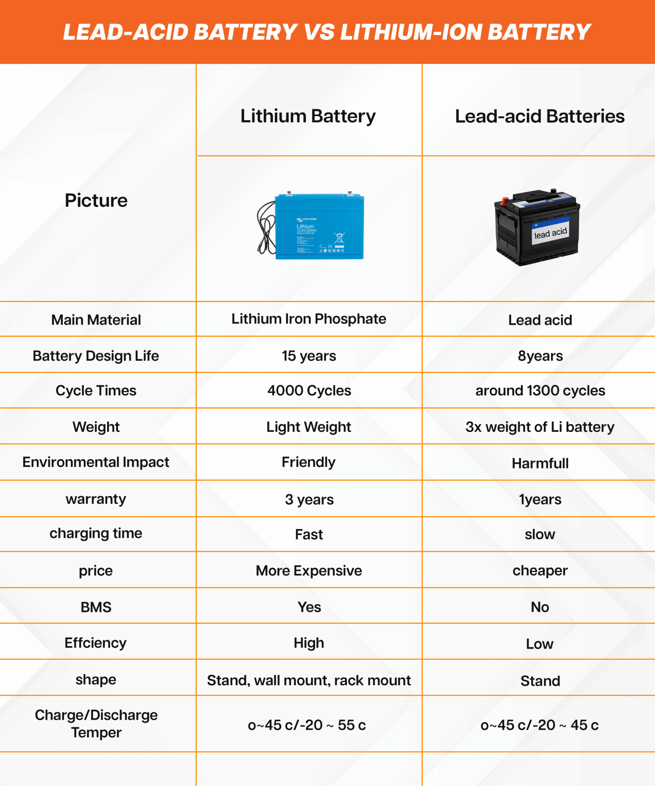 Lithium Battery. Lead-acid Batteries