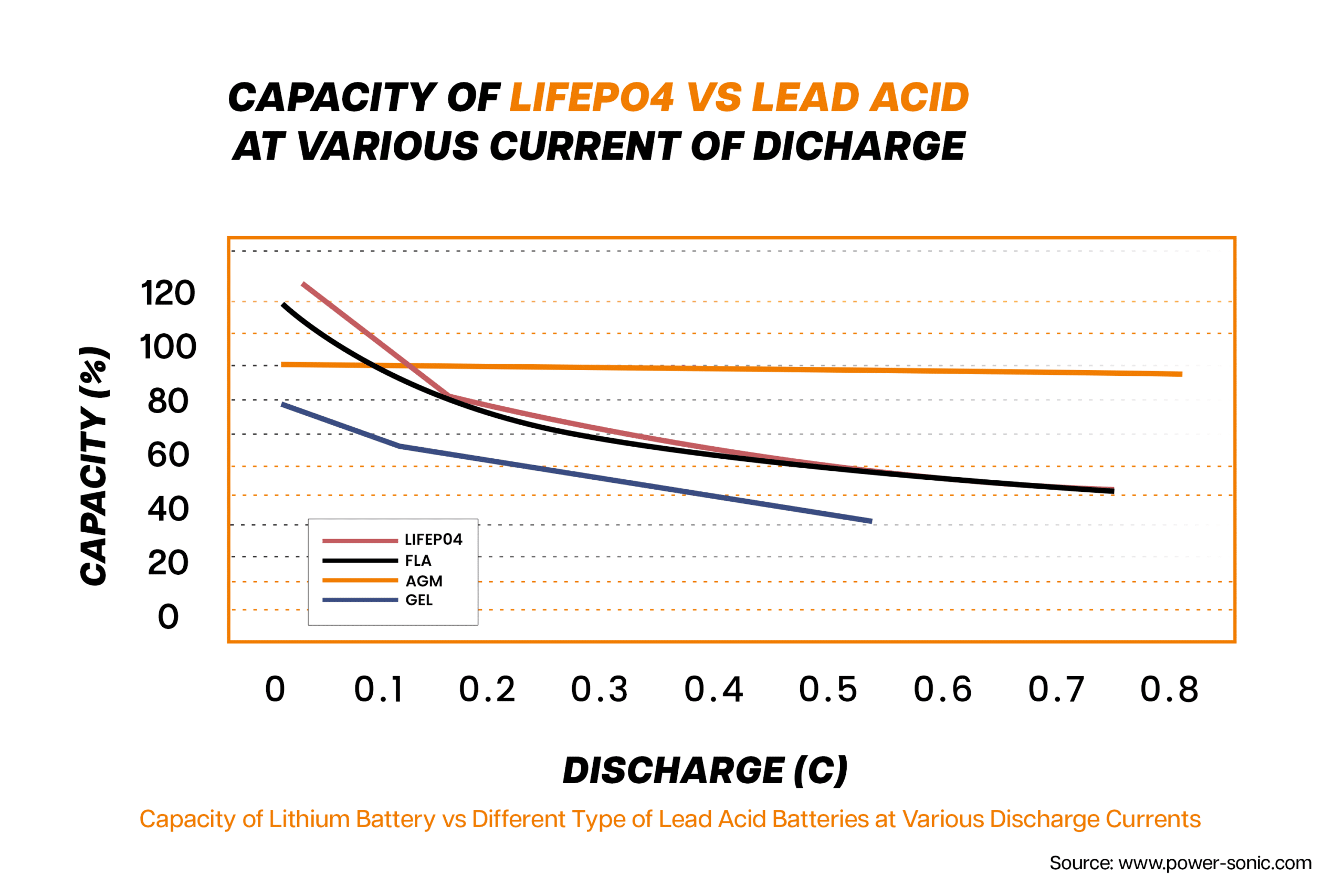 Capacity of LIFEPO4 vs Lead Acid at various current of Dicharge