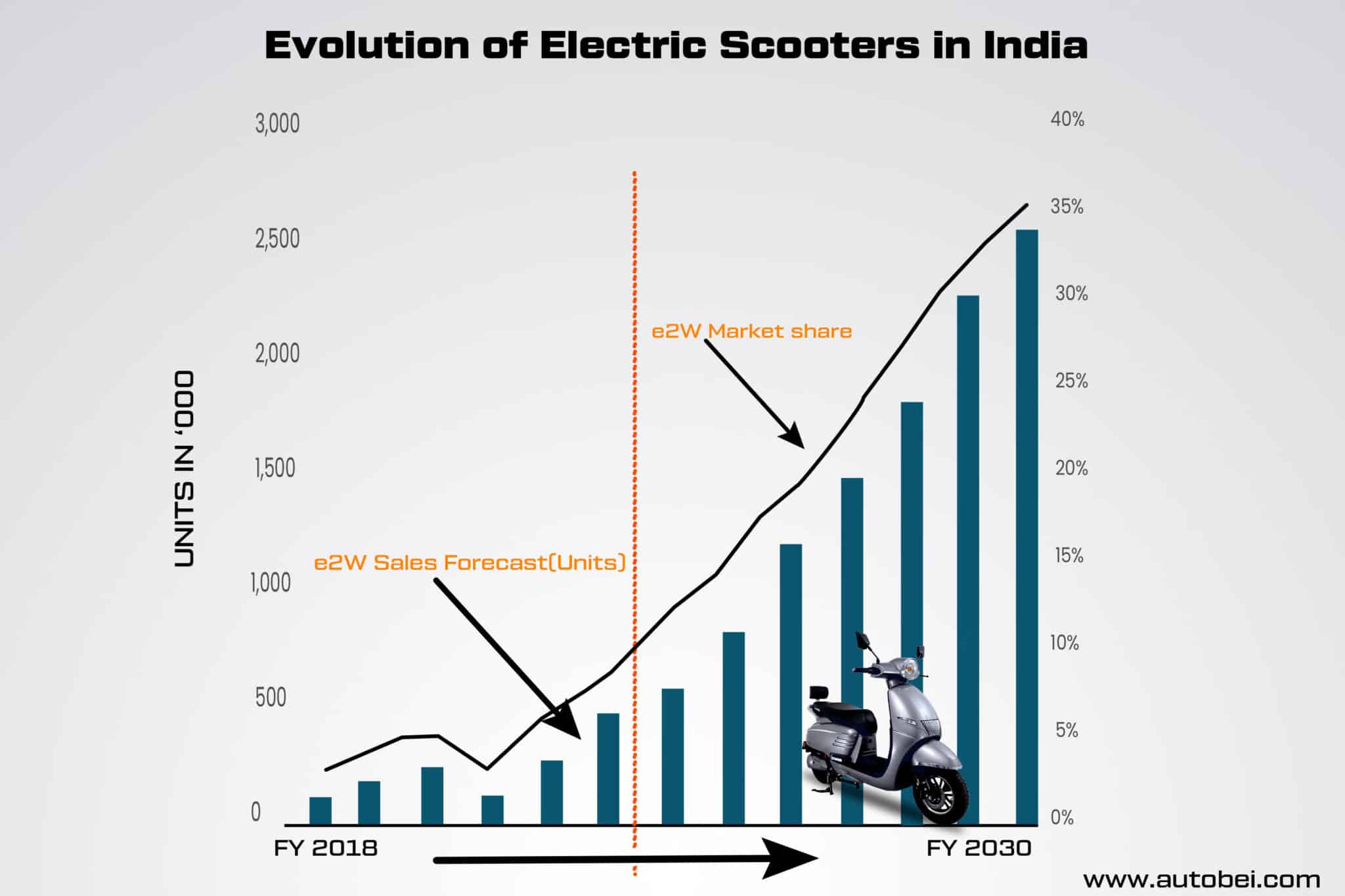 Evolution of Electric Scooters in India