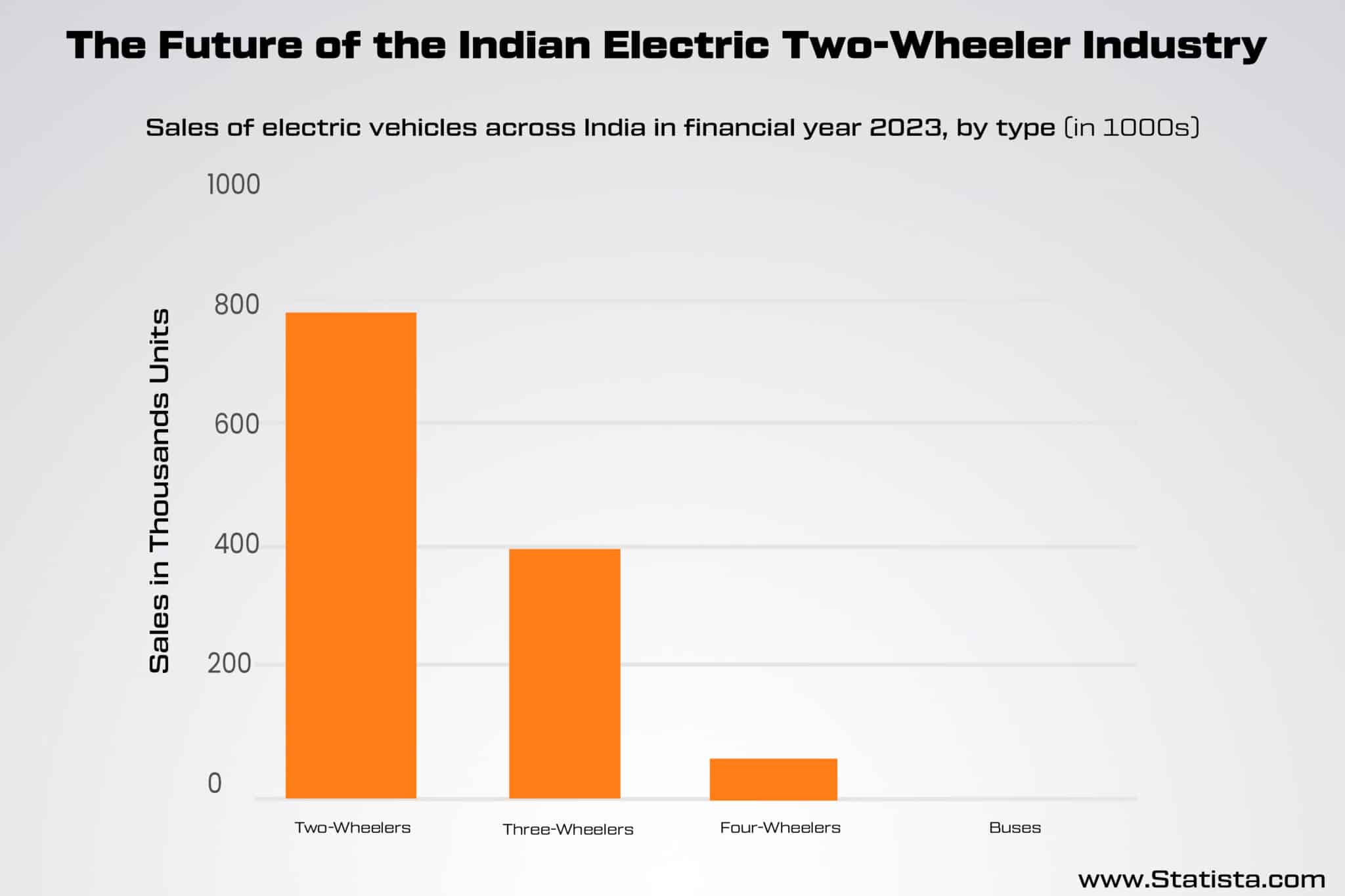 Evolution of Electric Scooters in India