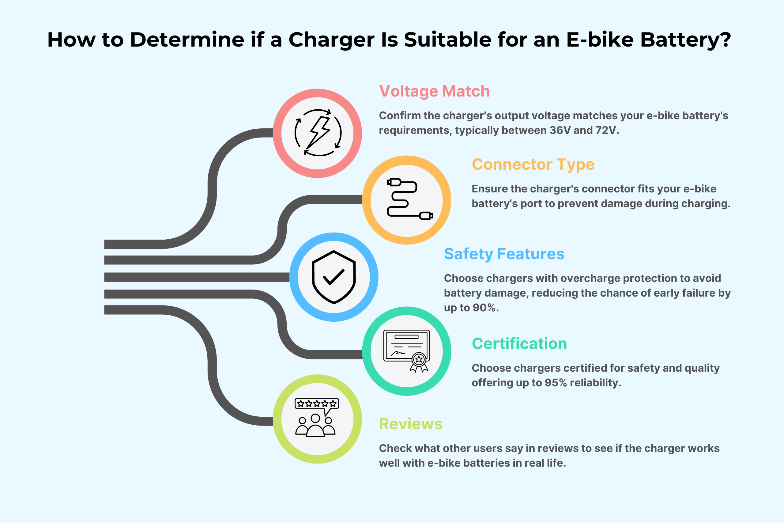 How to Determine if a Charger Is Suitable for an E-bike Battery