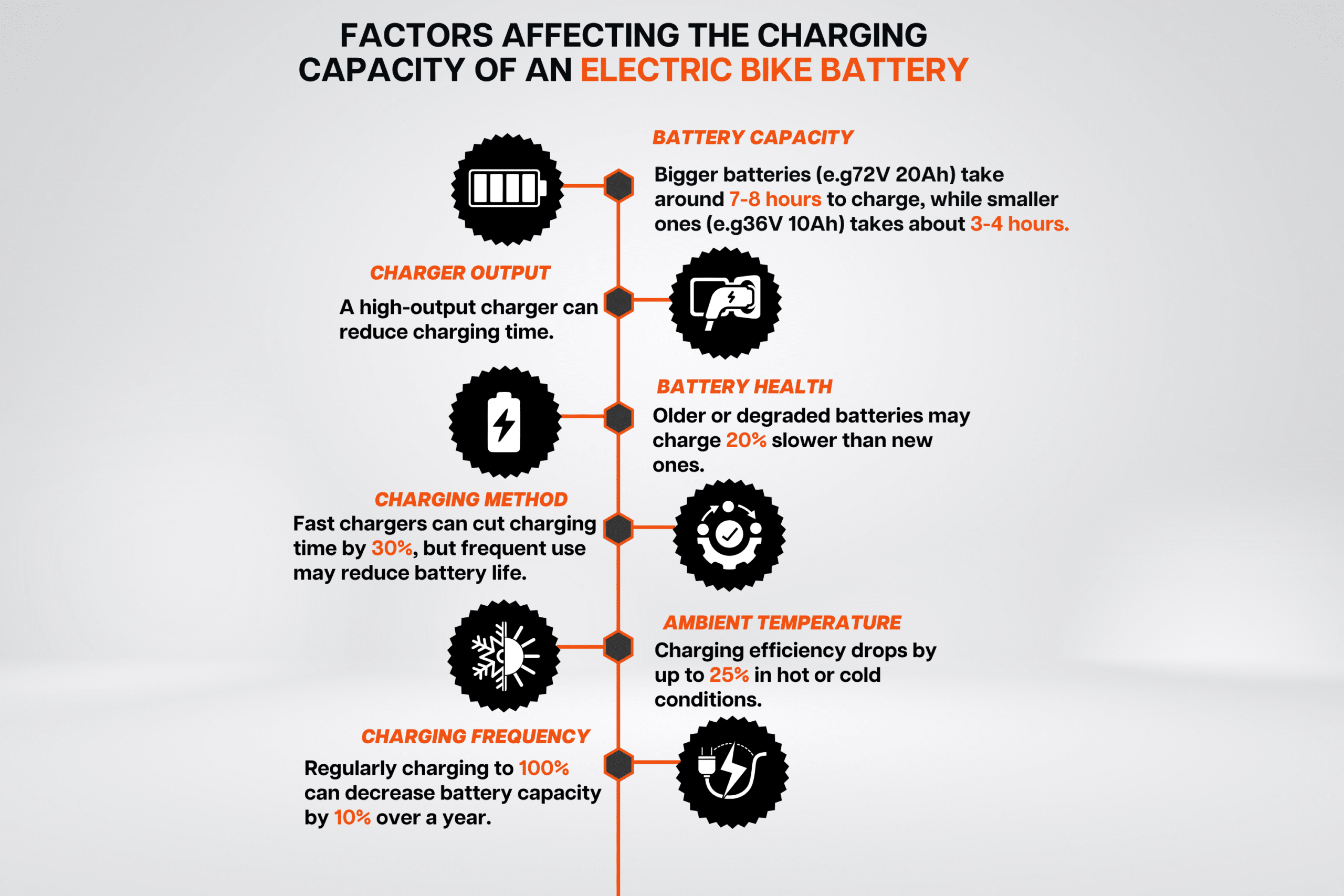 FACTORS AFFECTING THE CHARGING CAPACITY OF AN ELECTRIC BIKE BATTERY