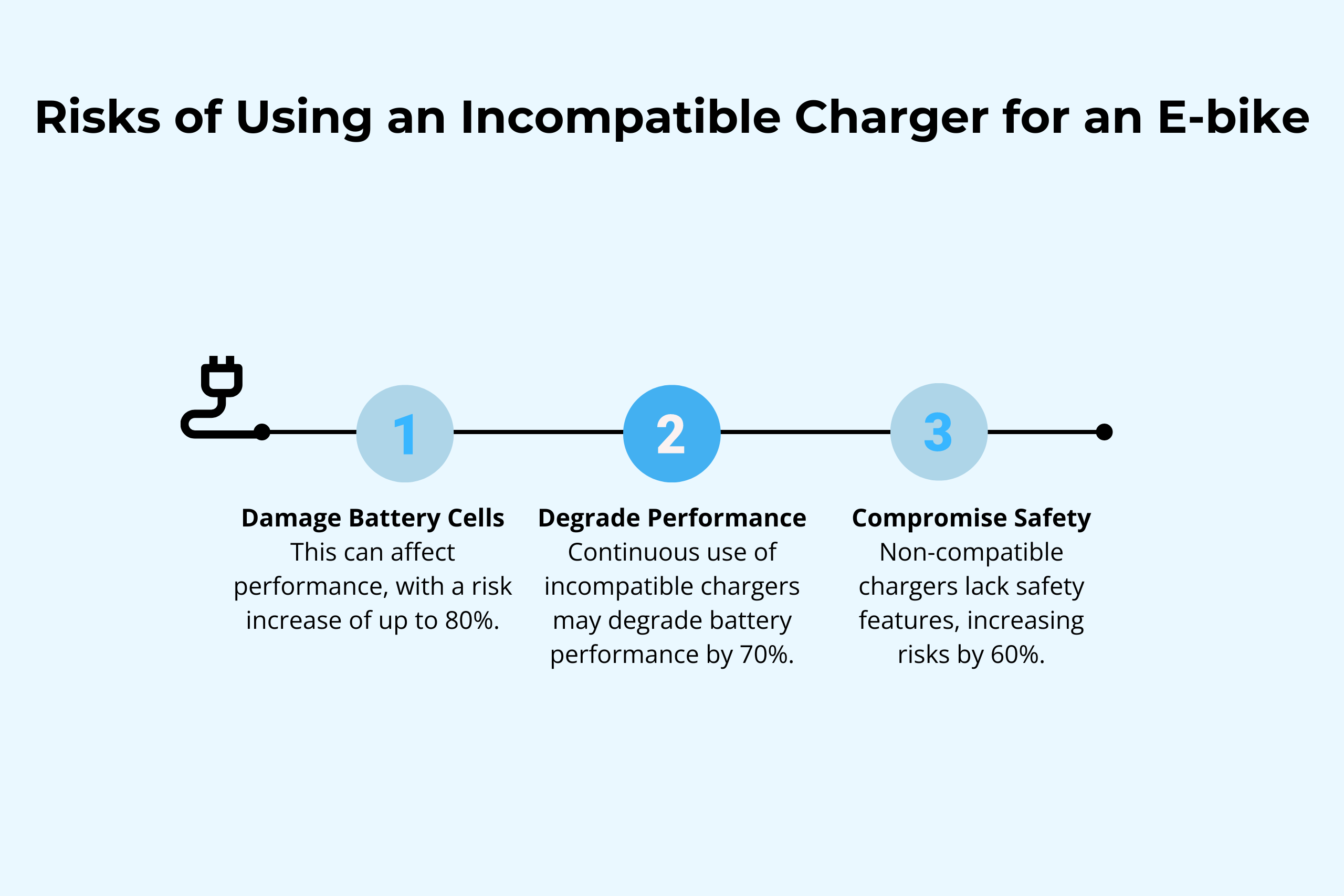 Risks of Using an Incompatible Charger for an E-bike