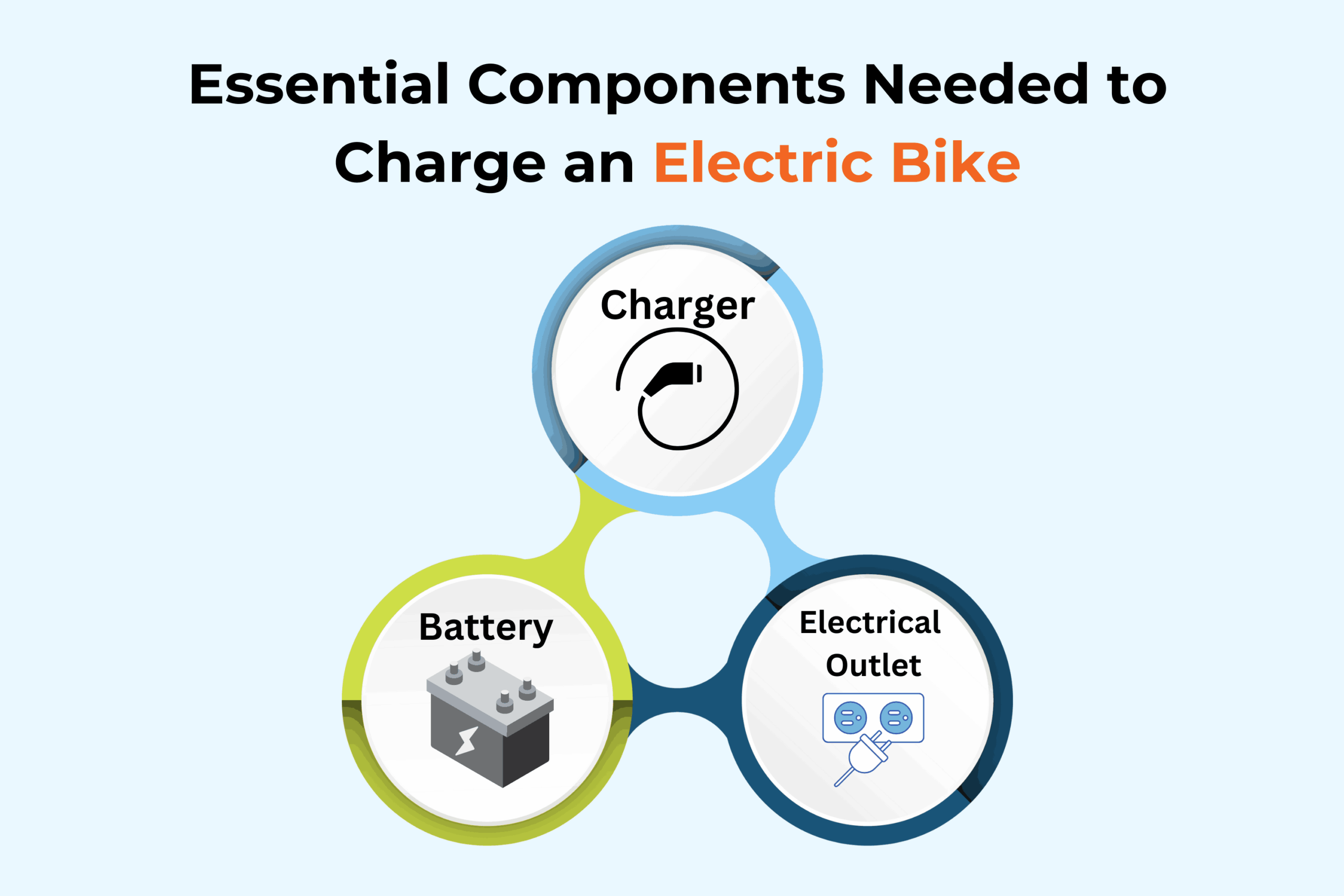Essential Components Needed to Charge an Electric Bike