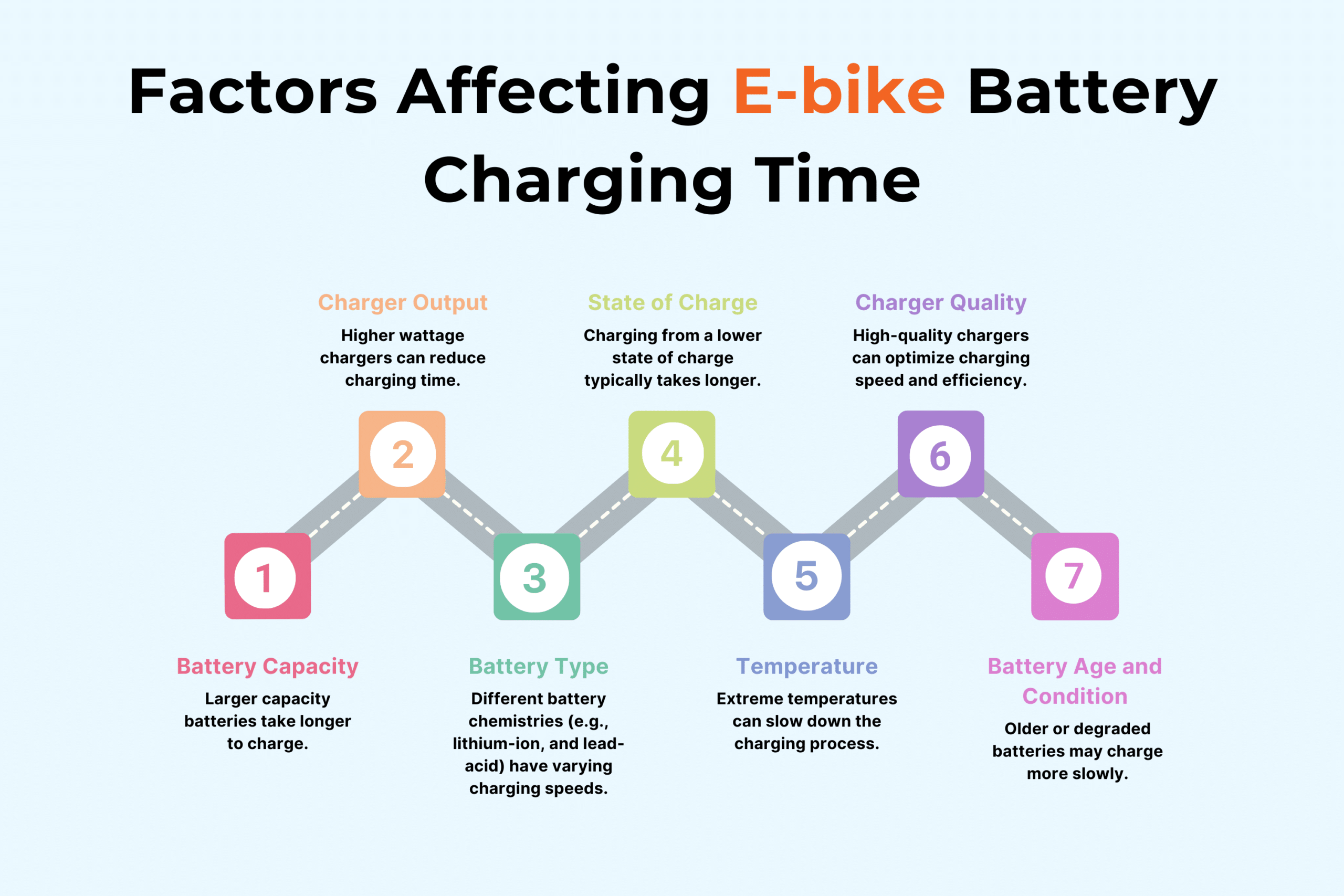 E-Bike Battery Charging Time