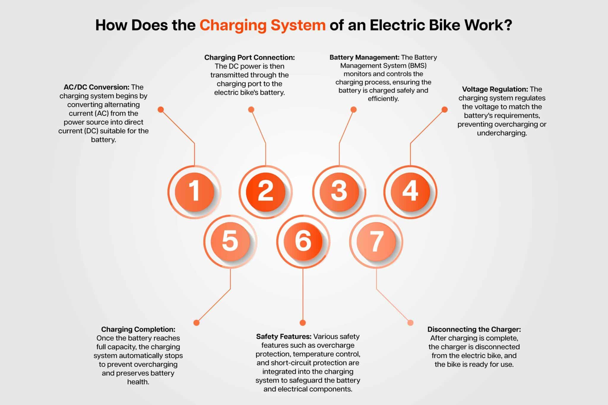 How Does the Charging System of an Electric Bike Work_