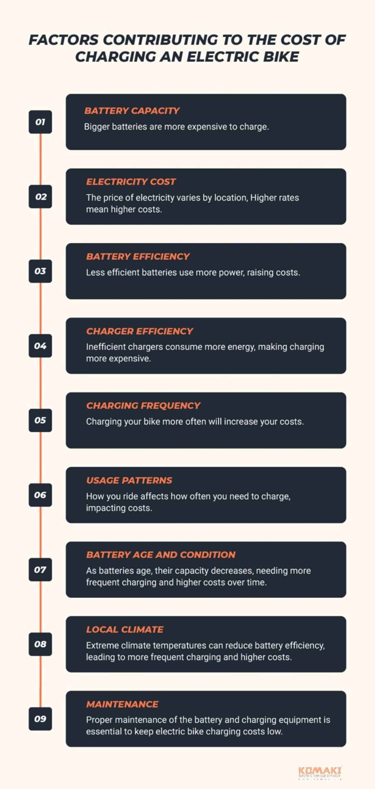 Factors Contributing to the Cost of Charging an Electric Bike