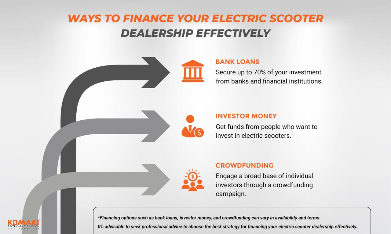 Financing an Electric Scooter Dealership Effectively