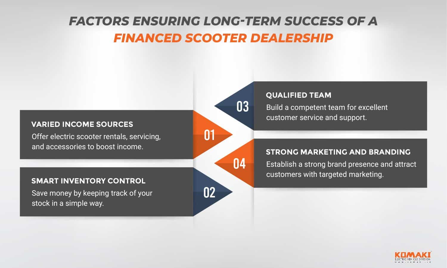 Factors Ensuring the Long-Term Success of a Financed Scooter Dealership