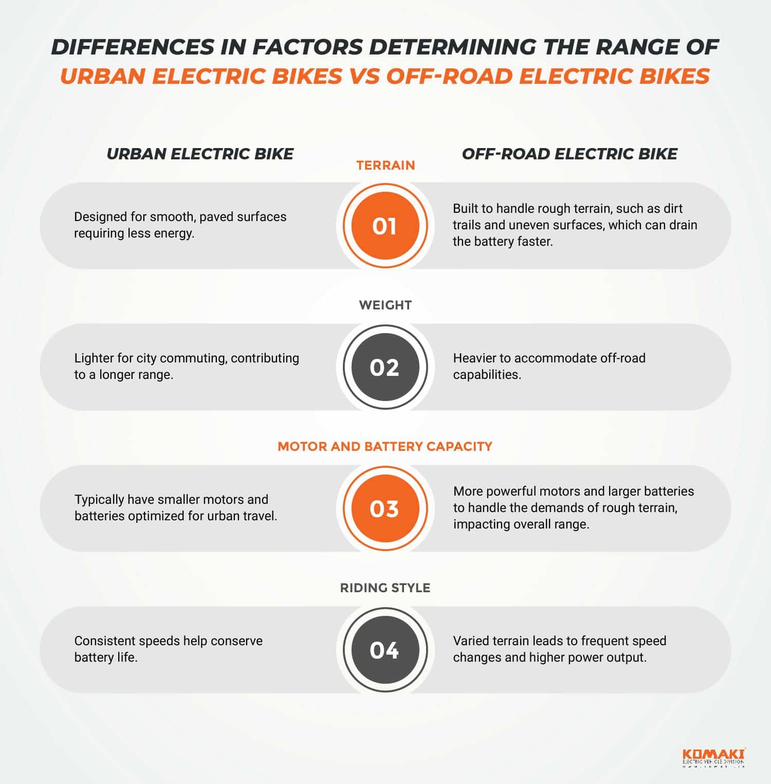 Factors Determining the Range of Urban Electric Bikes Versus Off-Road Models