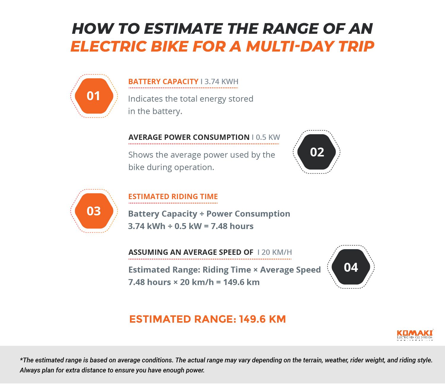 How to Estimate the Range of an Electric Bike for a Multi-Day Trip