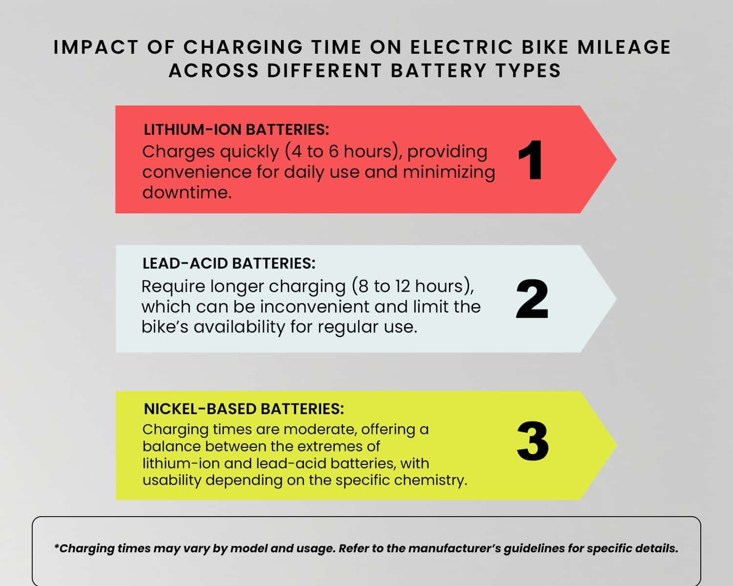 Impact of Charging Time on Electric Bike Mileage Across Different Battery Types