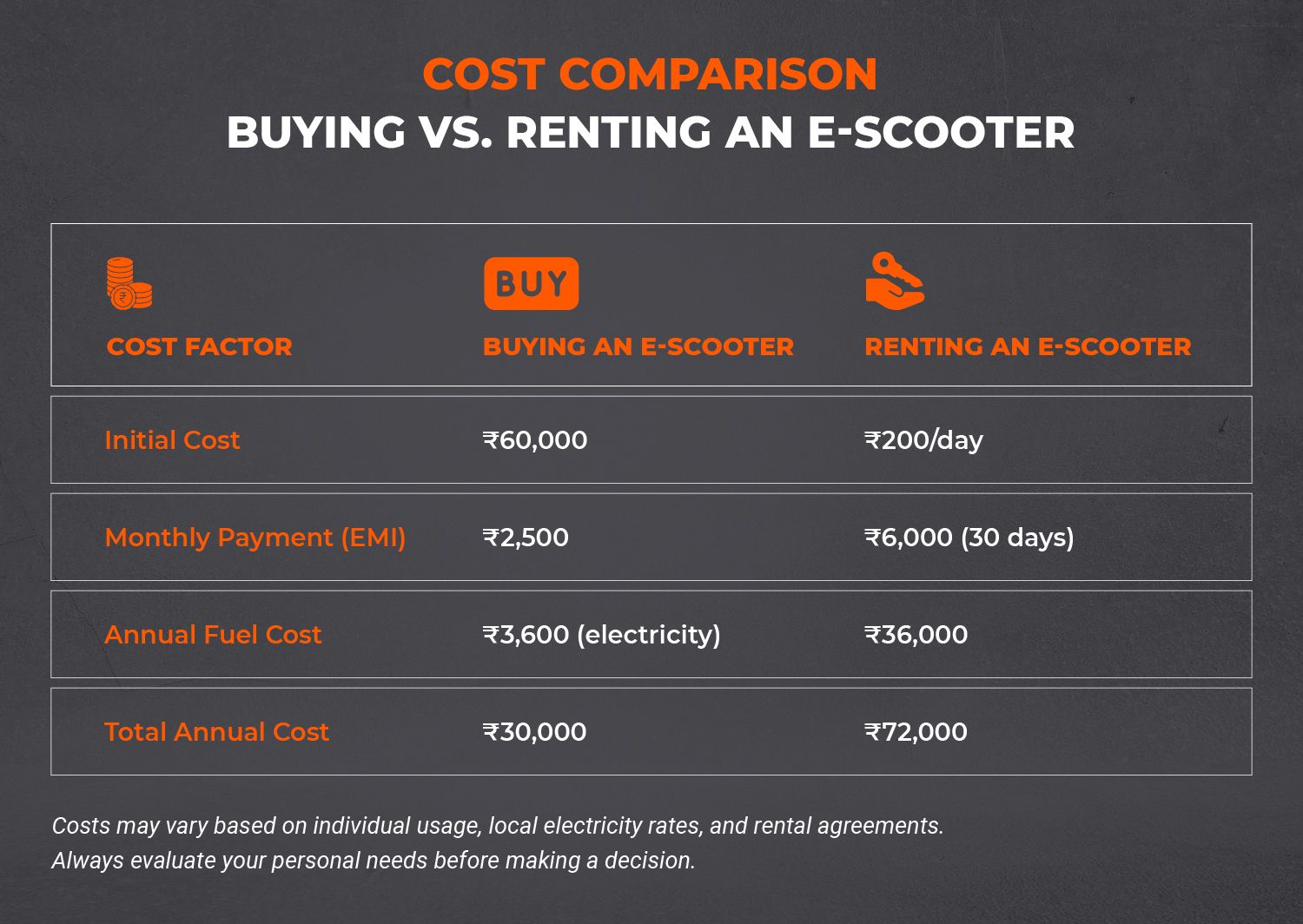 Purchasing vs. Renting Electric Scooters in Bengaluru