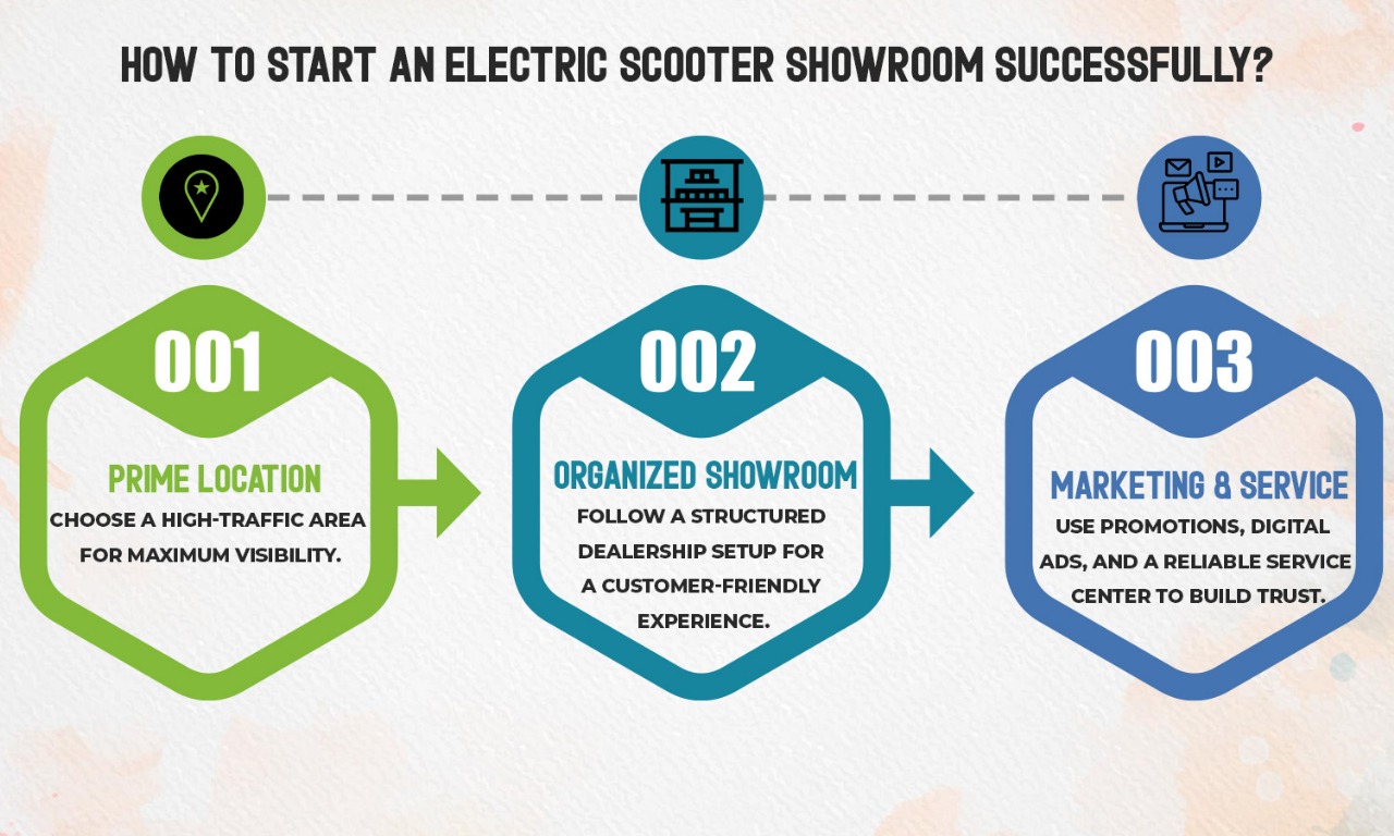 Start an Electric Scooter Dealership